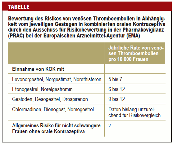 Bewertung des Risikos von venösen Thromboembolien in Abhängigkeit vom jeweiligen Gestagen in kombinierten oralen Kontrazeptiva durch den Ausschuss für Risikobewertung in der Pharmakovigilanz (PRAC) bei der Europäischen Arzneimittel-Agentur (EMA)