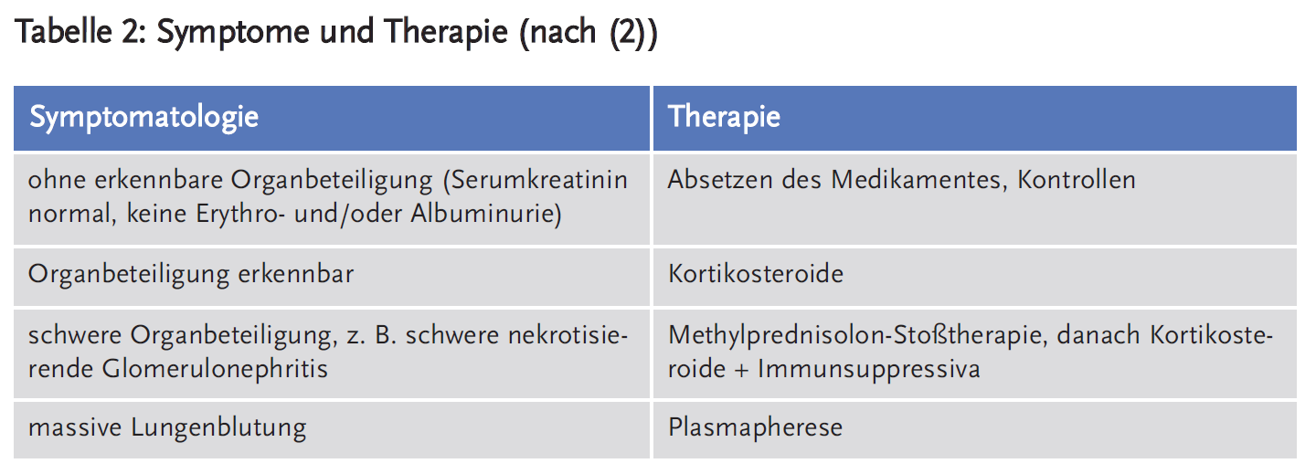 Tabelle 2: Symptome und Therapie (nach (2))
