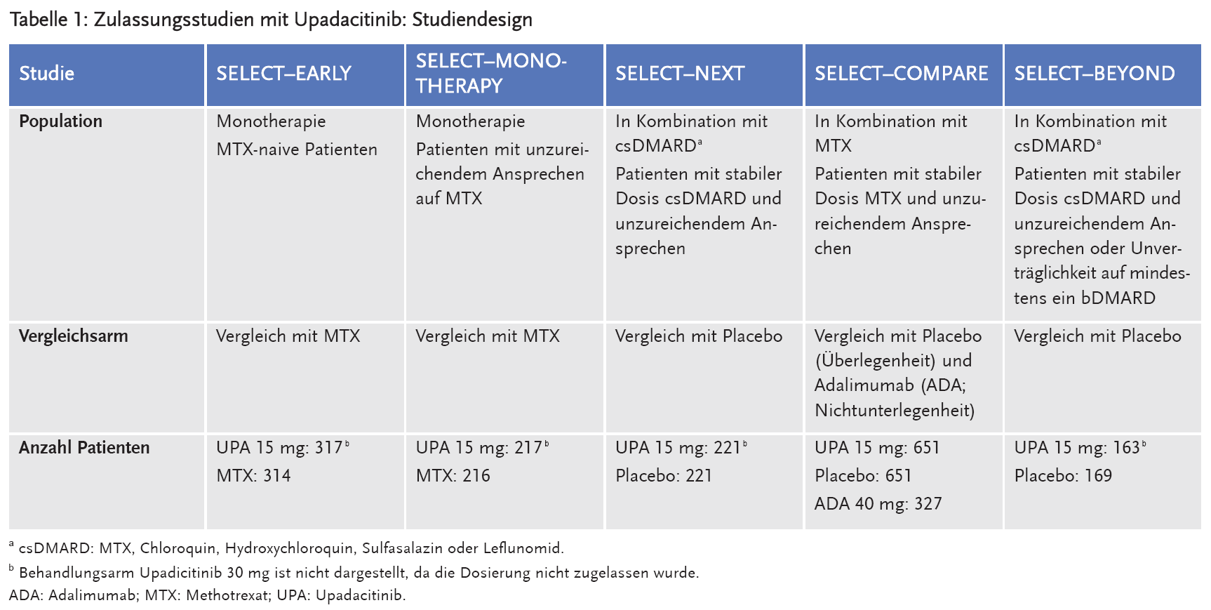 Tabelle 1: Zulassungsstudien mit Upadacitinib: Studiendesign