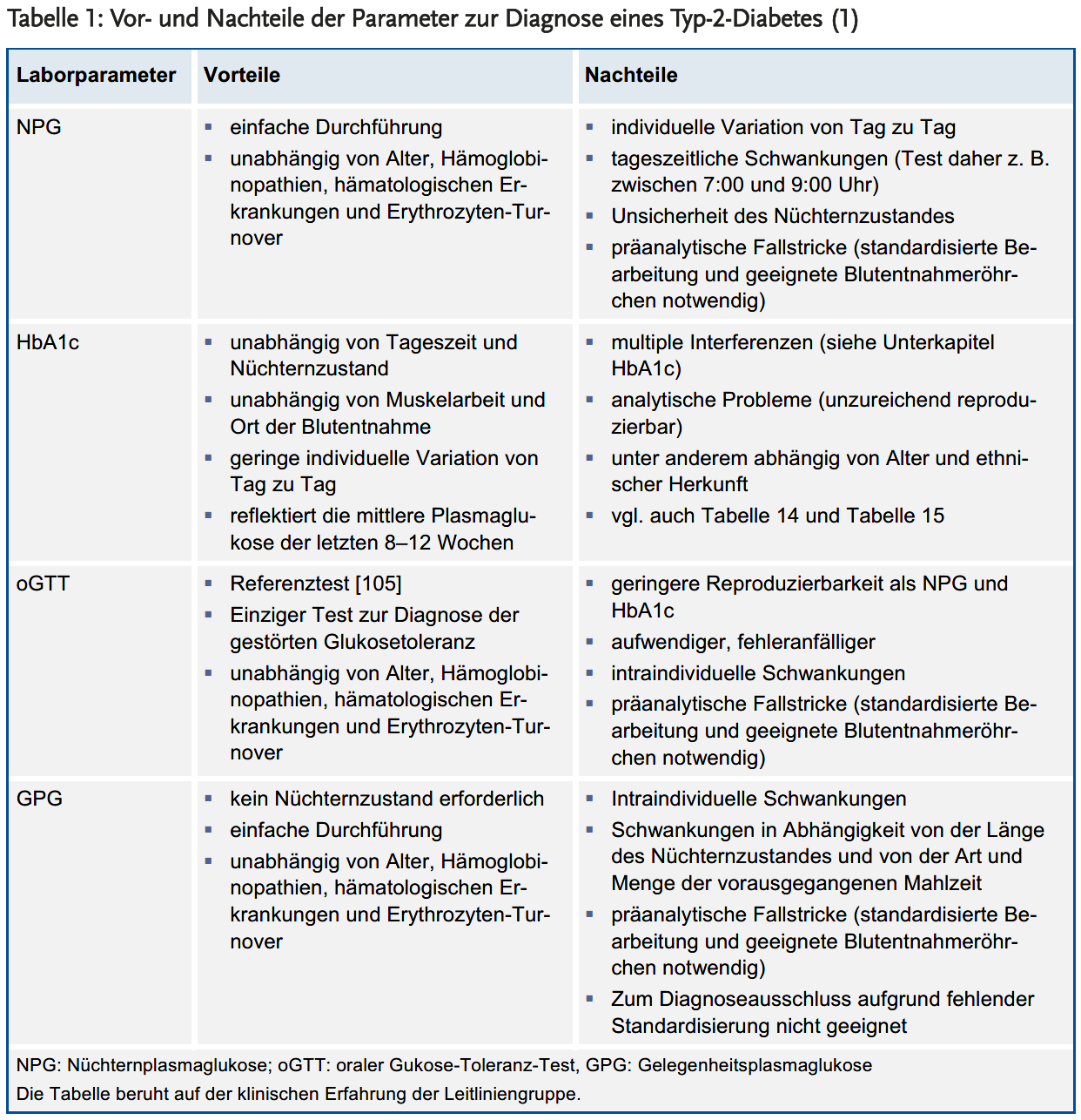 Ein kurzer Einblick in die Nationale Versorgungsleitlinie Diabetes ...